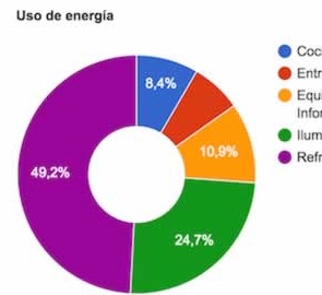 Uso de energía por tipo de equipo